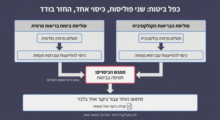 תרשים של שתי פוליסות בריאות נפרדות עם חפיפה בכיסוי להתייעצות עם רופא מומחה וללא אפשרות להחזר כפול