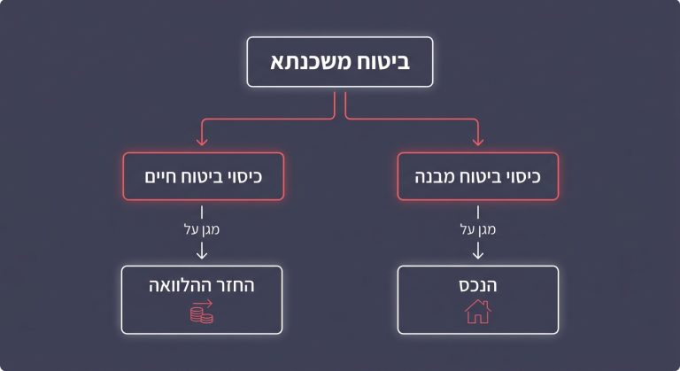 תרשים המפרק ביטוח משכנתא לכיסוי ביטוח חיים עבור החזר ההלוואה ולכיסוי ביטוח מבנה עבור נזקי הנכס