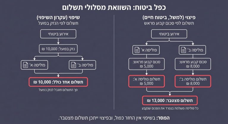 תרשים המשווה בין כפל ביטוח בשיפוי לבין כפל ביטוח בפיצוי