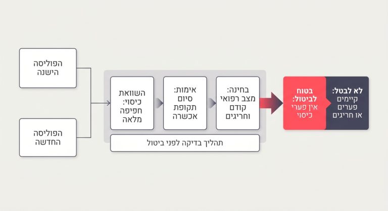 תרשים של בדיקות נדרשות לפני ביטול פוליסה ישנה לטובת פוליסה חדשה