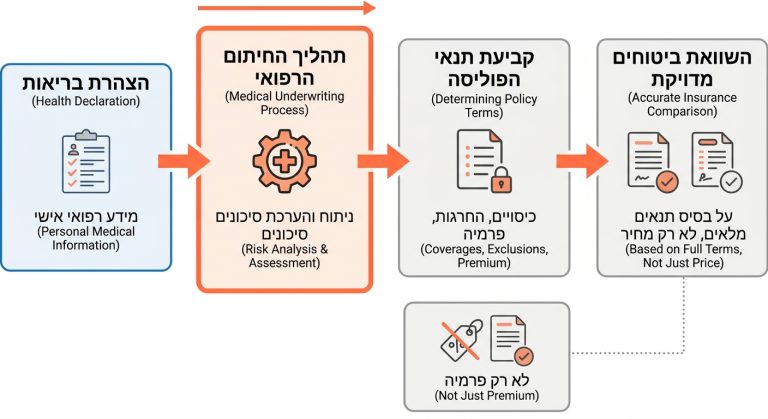 תרשים הממחיש כיצד הצהרת בריאות מזינה את תהליך החיתום הרפואי ומשפיעה על תנאי הפוליסה בהשוואת ביטוחים