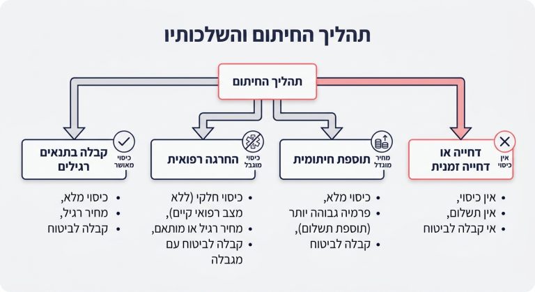 תרשים המציג את ארבע התוצאות האפשריות של תהליך החיתום: קבלה רגילה, החרגה רפואית, תוספת חיתומית ודחייה