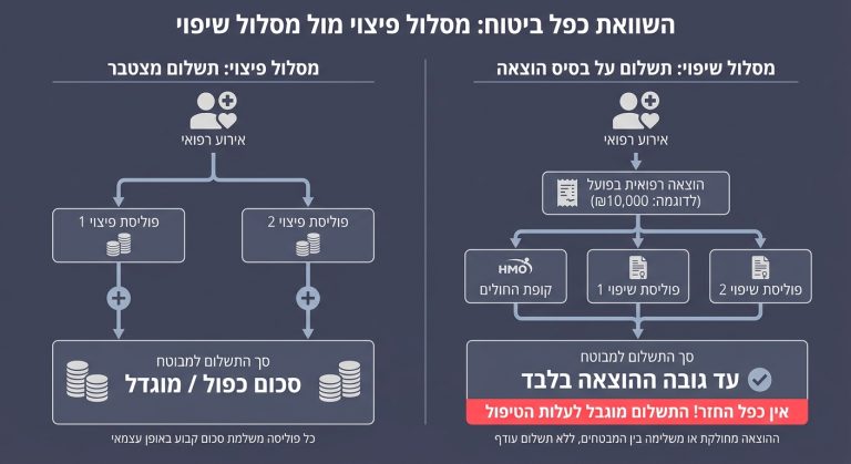 תרשים המשווה בין פוליסת פיצוי שיכולה לשלם מכמה מקורות לבין פוליסת שיפוי שבה כפל ביטוח לא מייצר החזר כפול על אותה הוצאה