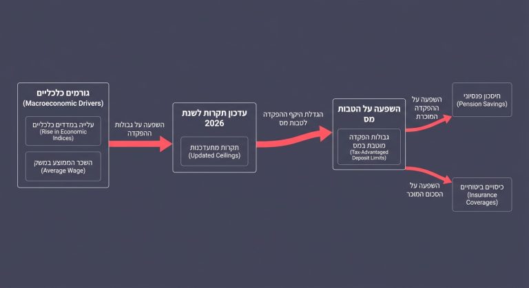 תרשים שממחיש כיצד השכר הממוצע במשק מעדכן את התקרות בשנת 2026 ומשפיע על הטבות המס.