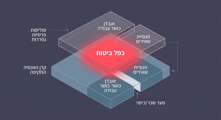 המחשה רעיונית של חפיפה בין כיסויי קרן הפנסיה המקיפה לבין ביטוחים פרטיים שיוצרת כפל ביטוח.