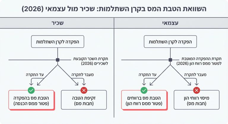 תרשים המשווה בין תקרות והטבות המס בקרן השתלמות לשכירים ולעצמאים בשנת 2026.