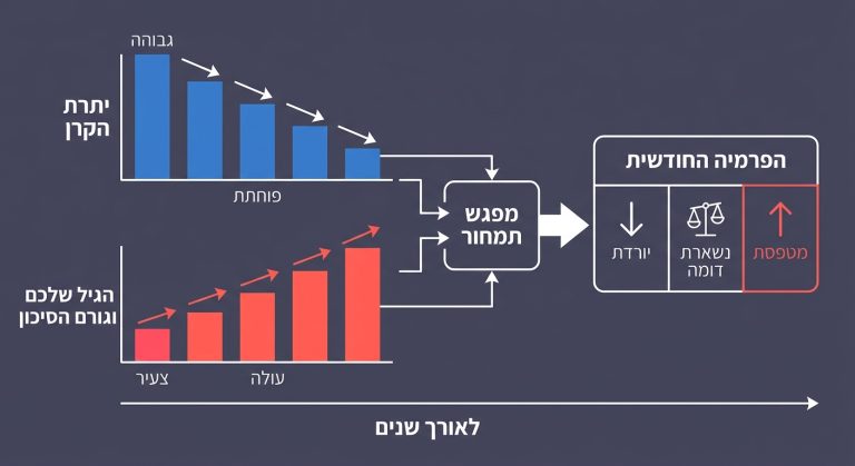 תרשים המסביר כיצד יתרת הקרן היורדת והגיל העולה משפיעים יחד על הפרמיה החודשית בביטוח החיים למשכנתא