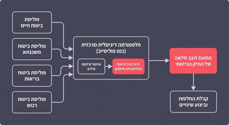 תרשים של פלטפורמה דיגיטלית כמו פוליסייב המרכזת פוליסות, מזהה כפל ביטוח ומציגה תמונת מצב מלאה