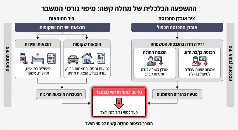 תרשים הממחיש כיצד הוצאות ישירות, הוצאות שקופות ואובדן הכנסה כפול מצטברים למשבר כלכלי במשפחה במקרה של מחלה קשה