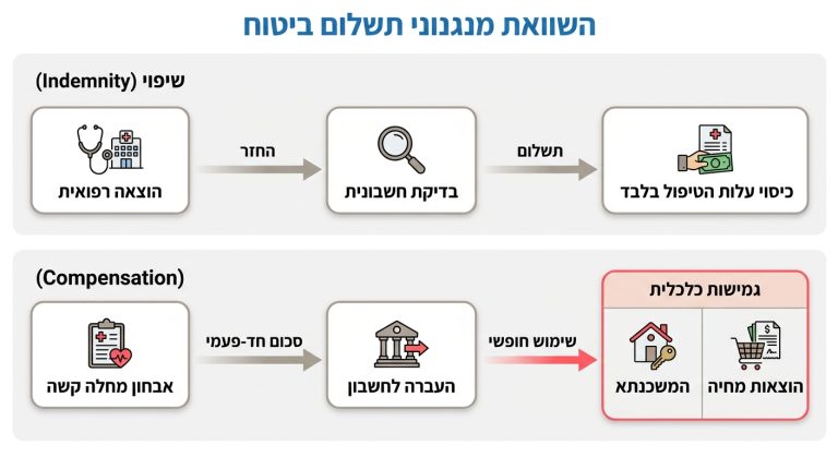 תרשים השוואה בין מנגנון שיפוי בביטוח בריאות לבין מנגנון פיצוי חד-פעמי בביטוח מחלות קשות לצורכי משק הבית